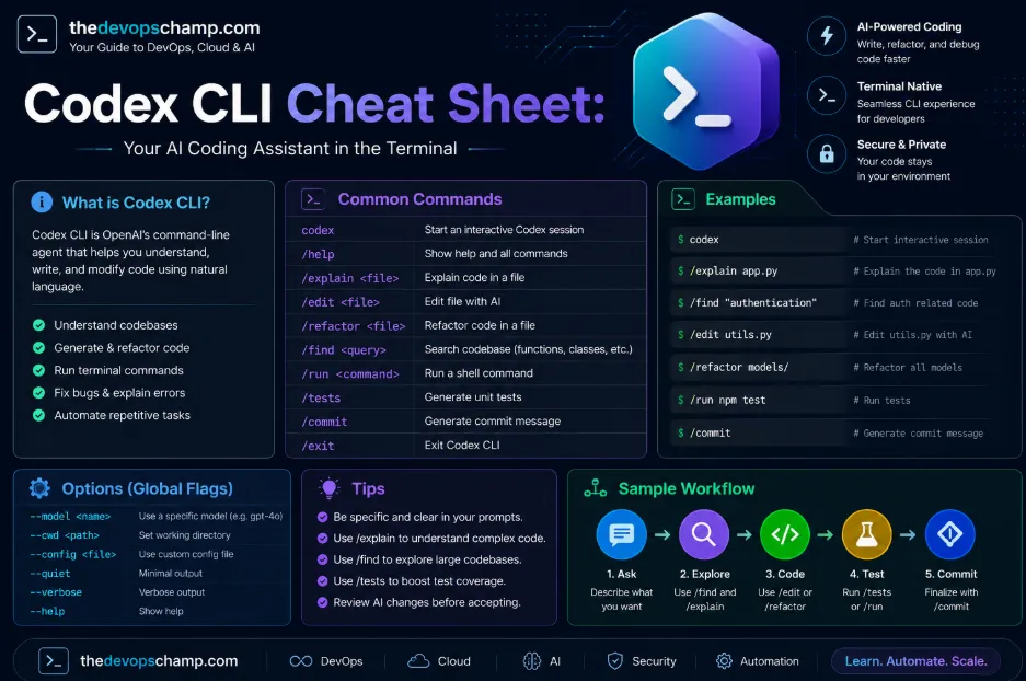 Codex CLI Cheat Sheet: Commands, Flags, Shortcuts, and Workflow Tips